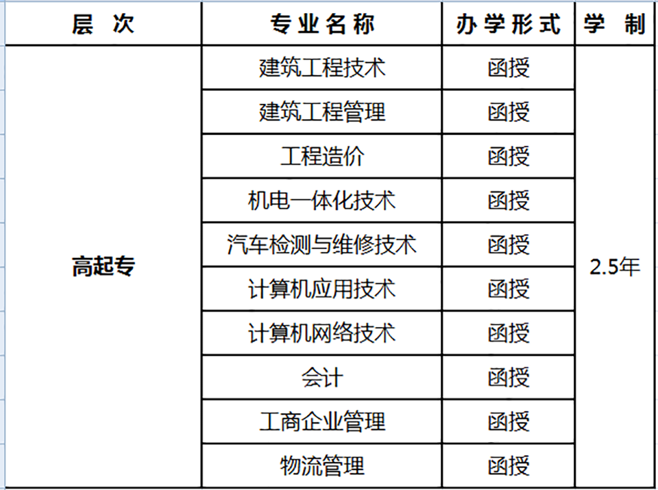 广西理工职业技术学院高起专相关专业明细