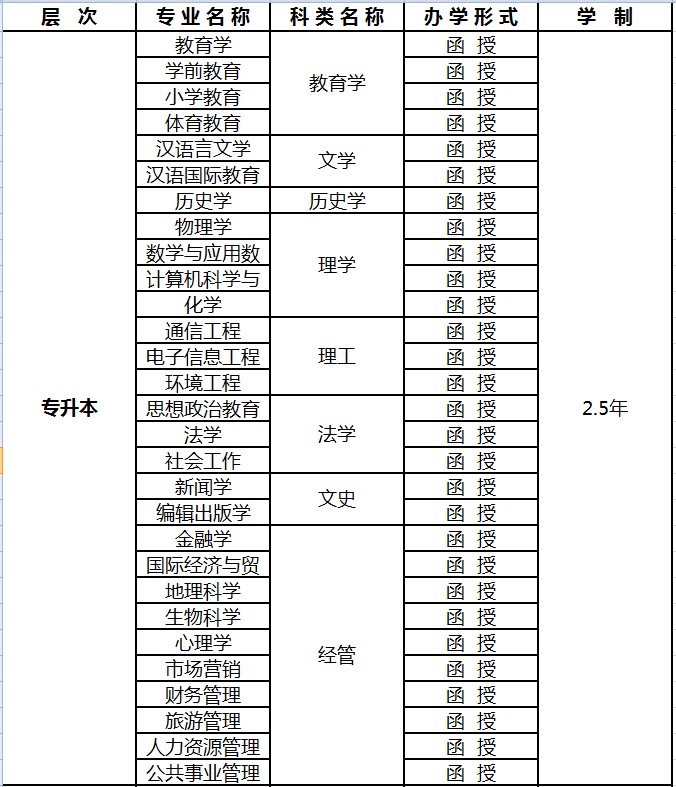 吉林师范大学专升本相关专业明细