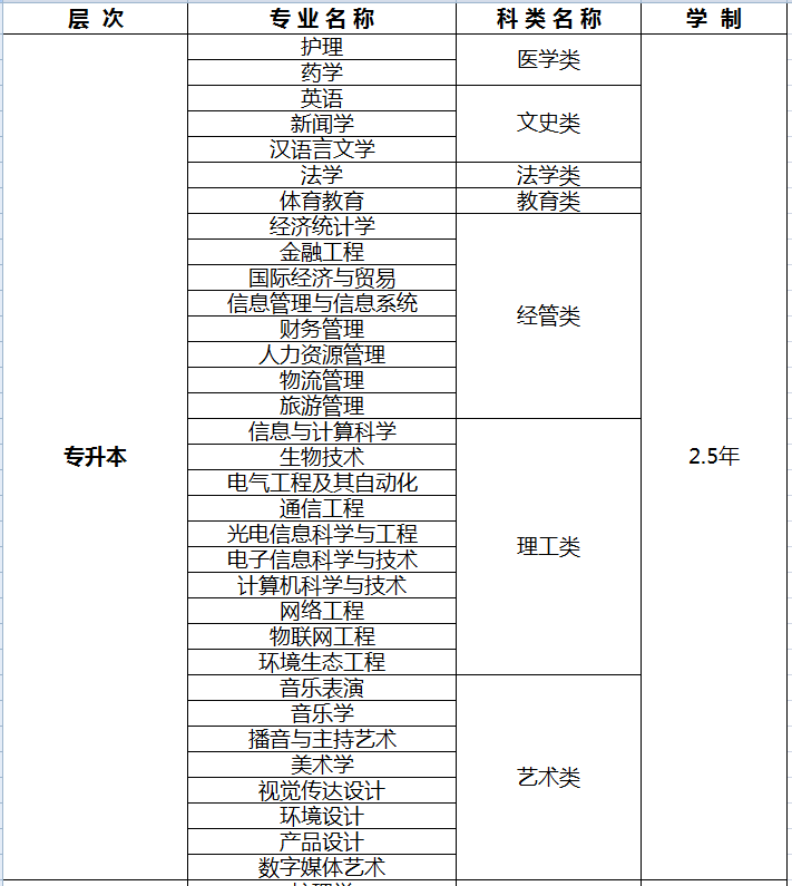 湘南学院专升本专业明细