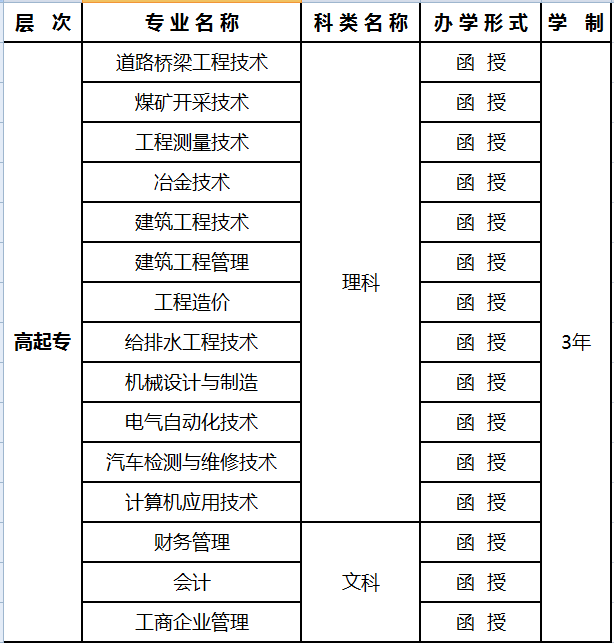 昆明冶金高等专科学校高起专相关专业明细