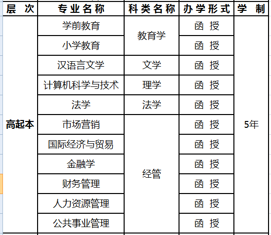 吉林师范大学高起本相关专业明细