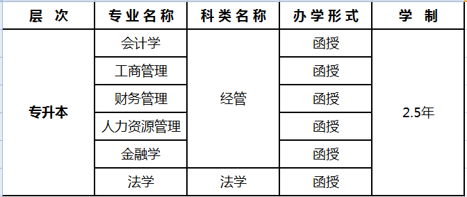 江西财经大学专升本相关专业明细