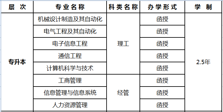 西安电子科技大学专升本相关专业明细