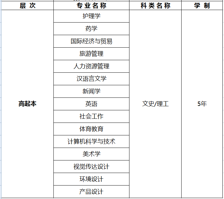 湘南学院高起本专业明细
